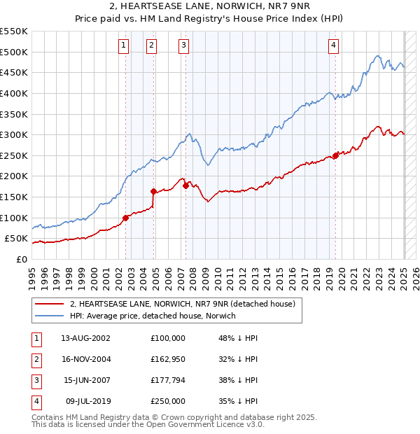 2, HEARTSEASE LANE, NORWICH, NR7 9NR: Price paid vs HM Land Registry's House Price Index