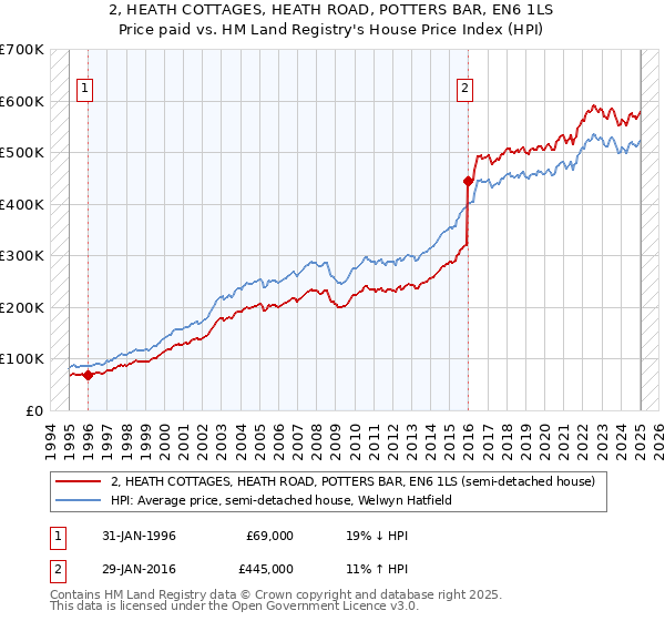 2, HEATH COTTAGES, HEATH ROAD, POTTERS BAR, EN6 1LS: Price paid vs HM Land Registry's House Price Index