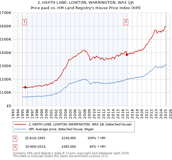 2, HEATH LANE, LOWTON, WARRINGTON, WA3 1JA: Price paid vs HM Land Registry's House Price Index