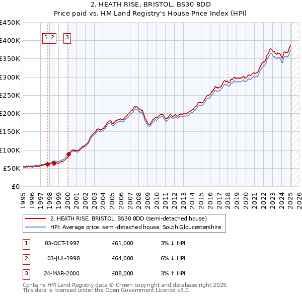 2, HEATH RISE, BRISTOL, BS30 8DD: Price paid vs HM Land Registry's House Price Index