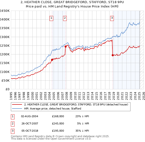 2, HEATHER CLOSE, GREAT BRIDGEFORD, STAFFORD, ST18 9PU: Price paid vs HM Land Registry's House Price Index