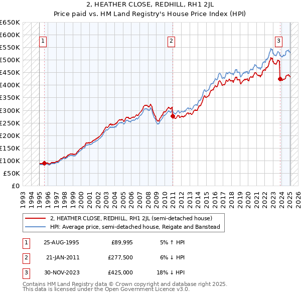 2, HEATHER CLOSE, REDHILL, RH1 2JL: Price paid vs HM Land Registry's House Price Index