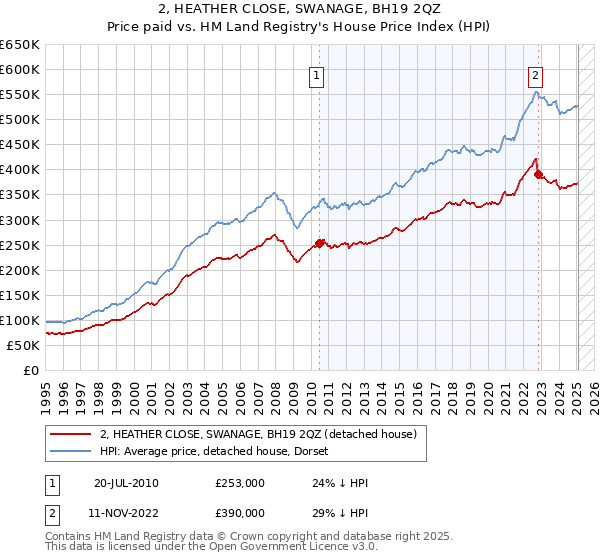 2, HEATHER CLOSE, SWANAGE, BH19 2QZ: Price paid vs HM Land Registry's House Price Index