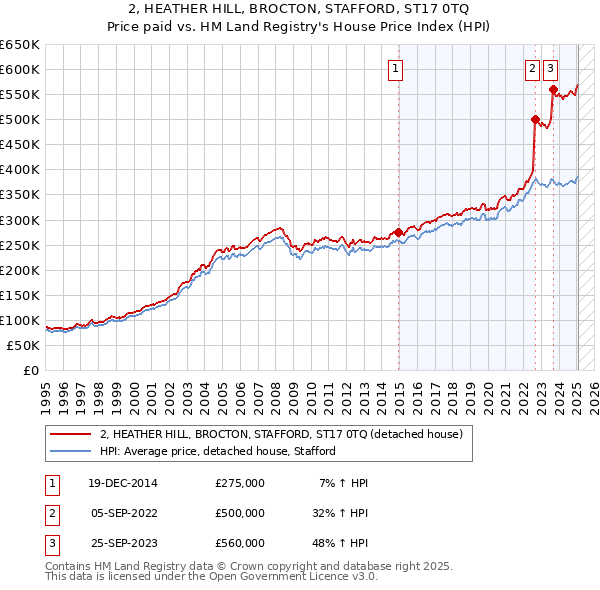 2, HEATHER HILL, BROCTON, STAFFORD, ST17 0TQ: Price paid vs HM Land Registry's House Price Index