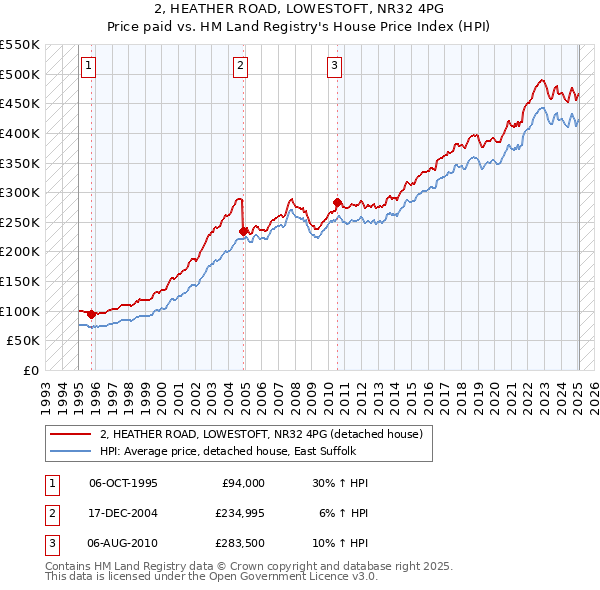 2, HEATHER ROAD, LOWESTOFT, NR32 4PG: Price paid vs HM Land Registry's House Price Index