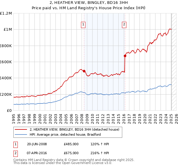 2, HEATHER VIEW, BINGLEY, BD16 3HH: Price paid vs HM Land Registry's House Price Index