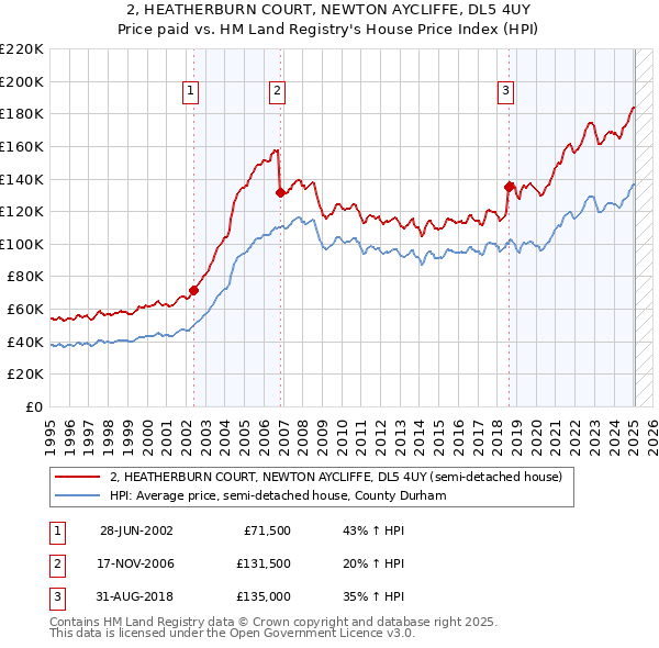 2, HEATHERBURN COURT, NEWTON AYCLIFFE, DL5 4UY: Price paid vs HM Land Registry's House Price Index