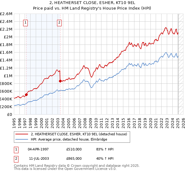 2, HEATHERSET CLOSE, ESHER, KT10 9EL: Price paid vs HM Land Registry's House Price Index