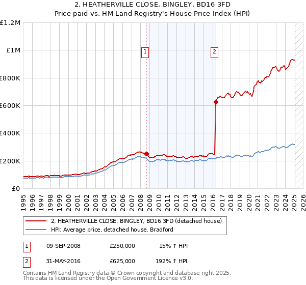 2, HEATHERVILLE CLOSE, BINGLEY, BD16 3FD: Price paid vs HM Land Registry's House Price Index