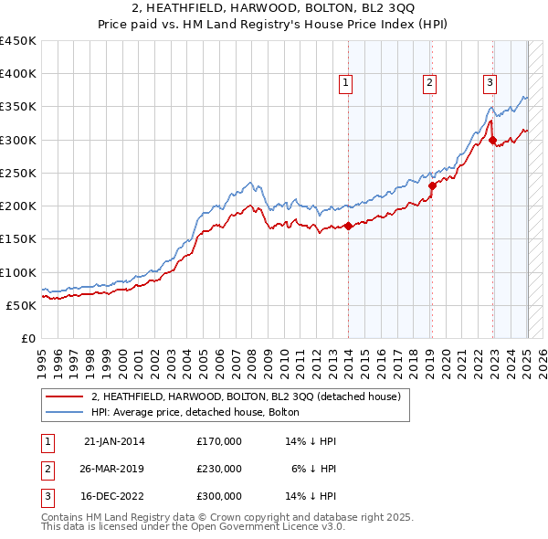 2, HEATHFIELD, HARWOOD, BOLTON, BL2 3QQ: Price paid vs HM Land Registry's House Price Index