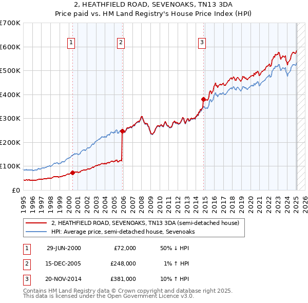 2, HEATHFIELD ROAD, SEVENOAKS, TN13 3DA: Price paid vs HM Land Registry's House Price Index