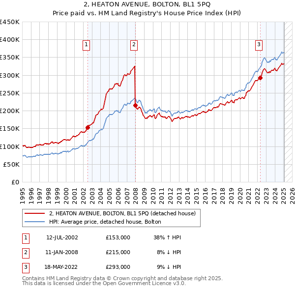 2, HEATON AVENUE, BOLTON, BL1 5PQ: Price paid vs HM Land Registry's House Price Index