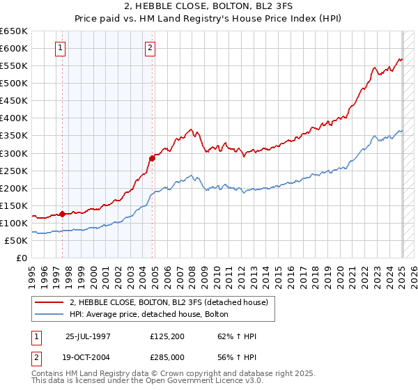 2, HEBBLE CLOSE, BOLTON, BL2 3FS: Price paid vs HM Land Registry's House Price Index