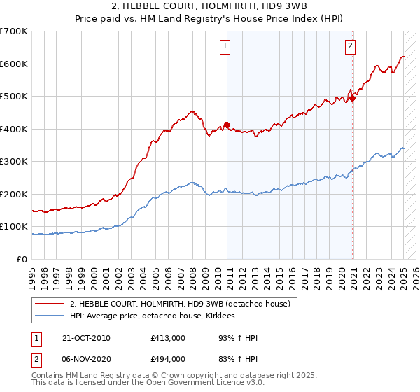 2, HEBBLE COURT, HOLMFIRTH, HD9 3WB: Price paid vs HM Land Registry's House Price Index