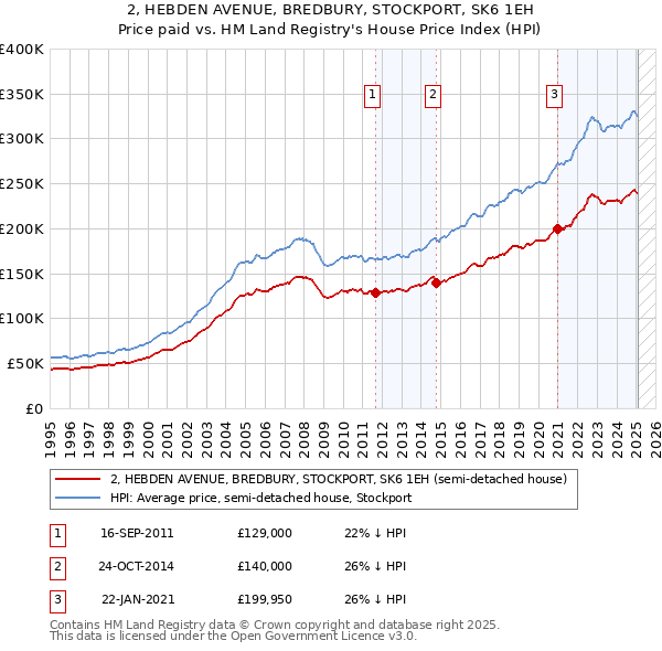 2, HEBDEN AVENUE, BREDBURY, STOCKPORT, SK6 1EH: Price paid vs HM Land Registry's House Price Index