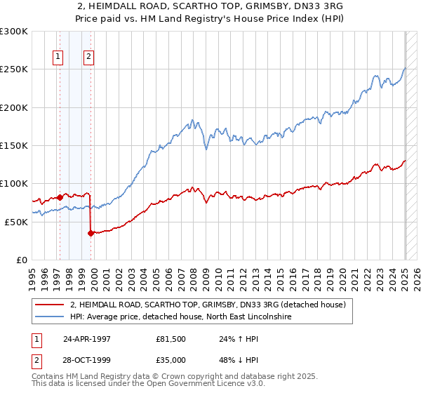 2, HEIMDALL ROAD, SCARTHO TOP, GRIMSBY, DN33 3RG: Price paid vs HM Land Registry's House Price Index