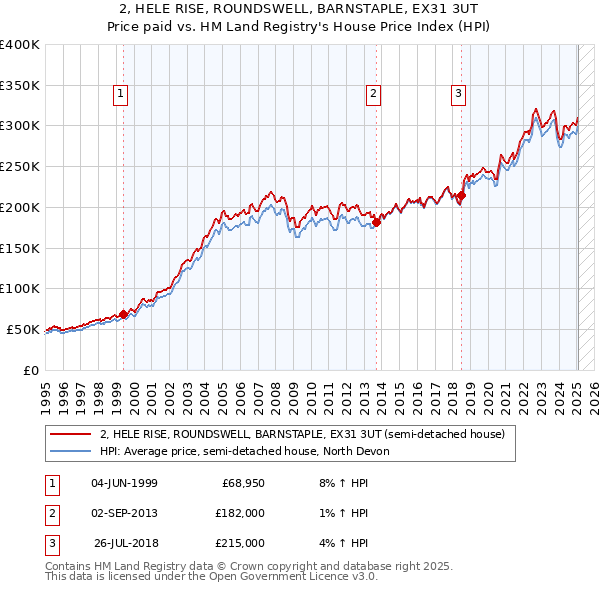 2, HELE RISE, ROUNDSWELL, BARNSTAPLE, EX31 3UT: Price paid vs HM Land Registry's House Price Index