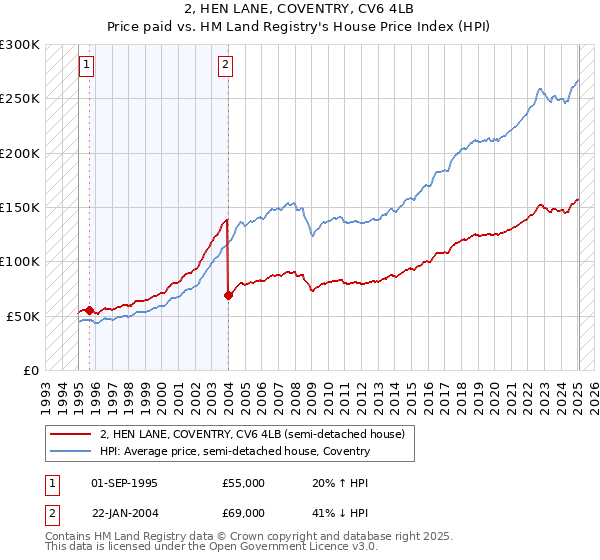 2, HEN LANE, COVENTRY, CV6 4LB: Price paid vs HM Land Registry's House Price Index