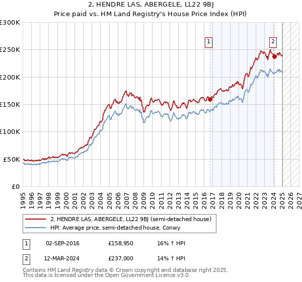 2, HENDRE LAS, ABERGELE, LL22 9BJ: Price paid vs HM Land Registry's House Price Index