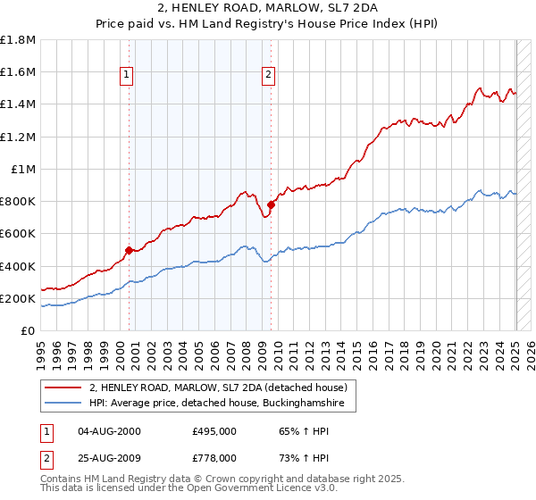 2, HENLEY ROAD, MARLOW, SL7 2DA: Price paid vs HM Land Registry's House Price Index