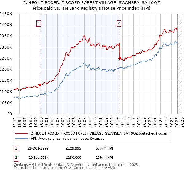 2, HEOL TIRCOED, TIRCOED FOREST VILLAGE, SWANSEA, SA4 9QZ: Price paid vs HM Land Registry's House Price Index