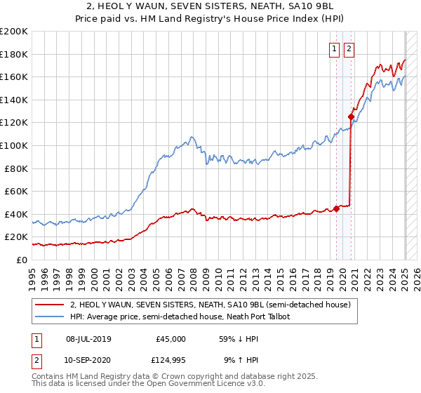 2, HEOL Y WAUN, SEVEN SISTERS, NEATH, SA10 9BL: Price paid vs HM Land Registry's House Price Index