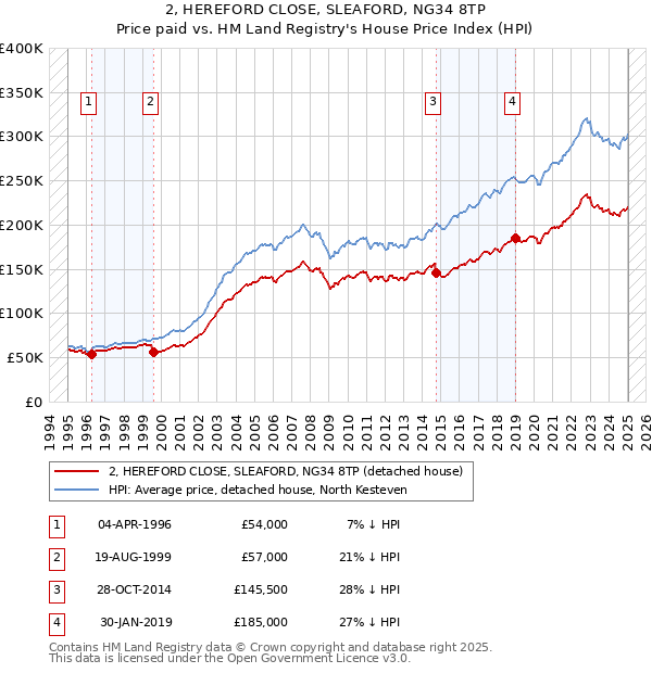 2, HEREFORD CLOSE, SLEAFORD, NG34 8TP: Price paid vs HM Land Registry's House Price Index