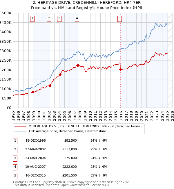 2, HERITAGE DRIVE, CREDENHILL, HEREFORD, HR4 7ER: Price paid vs HM Land Registry's House Price Index