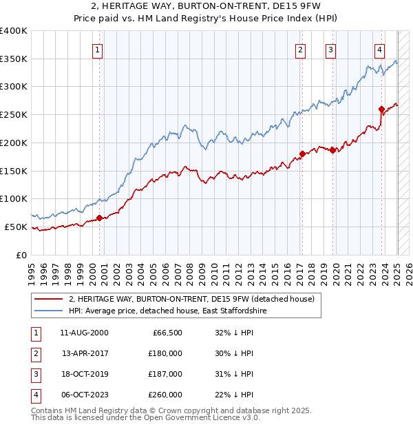 2, HERITAGE WAY, BURTON-ON-TRENT, DE15 9FW: Price paid vs HM Land Registry's House Price Index