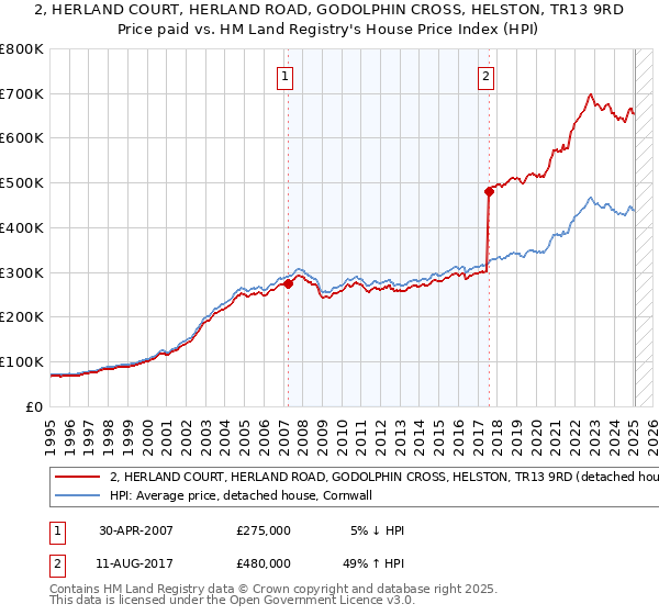 2, HERLAND COURT, HERLAND ROAD, GODOLPHIN CROSS, HELSTON, TR13 9RD: Price paid vs HM Land Registry's House Price Index