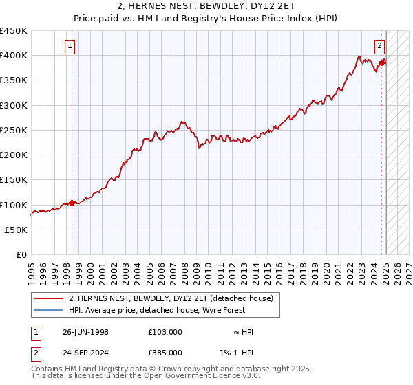 2, HERNES NEST, BEWDLEY, DY12 2ET: Price paid vs HM Land Registry's House Price Index