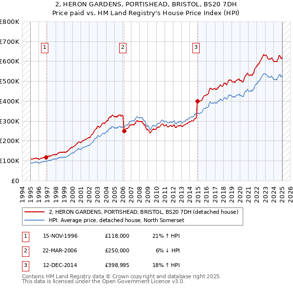2, HERON GARDENS, PORTISHEAD, BRISTOL, BS20 7DH: Price paid vs HM Land Registry's House Price Index