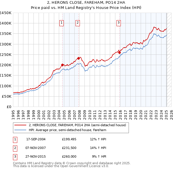 2, HERONS CLOSE, FAREHAM, PO14 2HA: Price paid vs HM Land Registry's House Price Index