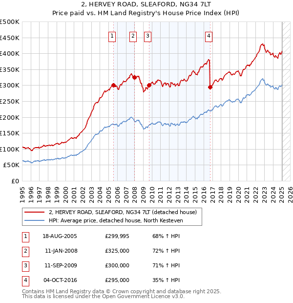 2, HERVEY ROAD, SLEAFORD, NG34 7LT: Price paid vs HM Land Registry's House Price Index
