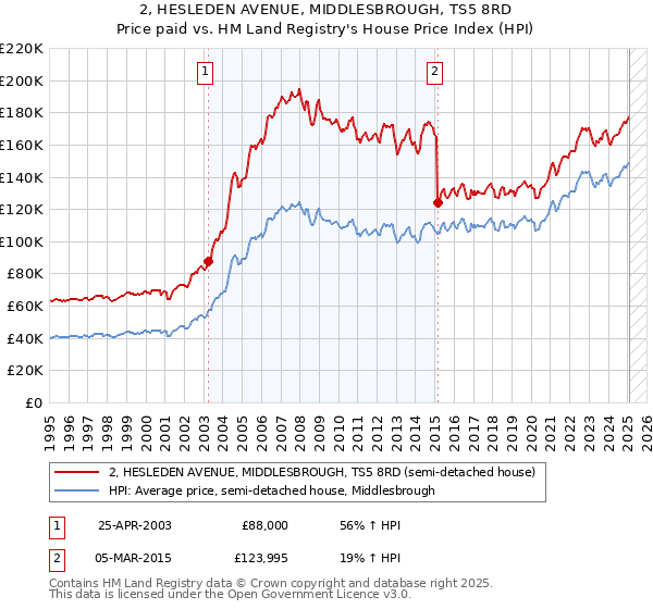2, HESLEDEN AVENUE, MIDDLESBROUGH, TS5 8RD: Price paid vs HM Land Registry's House Price Index