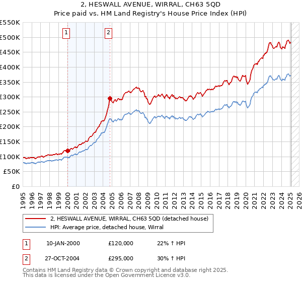 2, HESWALL AVENUE, WIRRAL, CH63 5QD: Price paid vs HM Land Registry's House Price Index