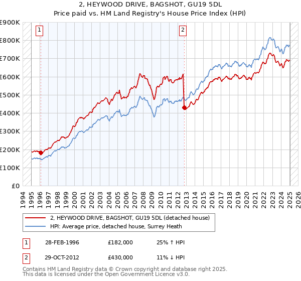 2, HEYWOOD DRIVE, BAGSHOT, GU19 5DL: Price paid vs HM Land Registry's House Price Index