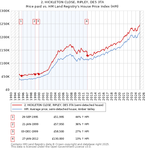 2, HICKLETON CLOSE, RIPLEY, DE5 3TA: Price paid vs HM Land Registry's House Price Index