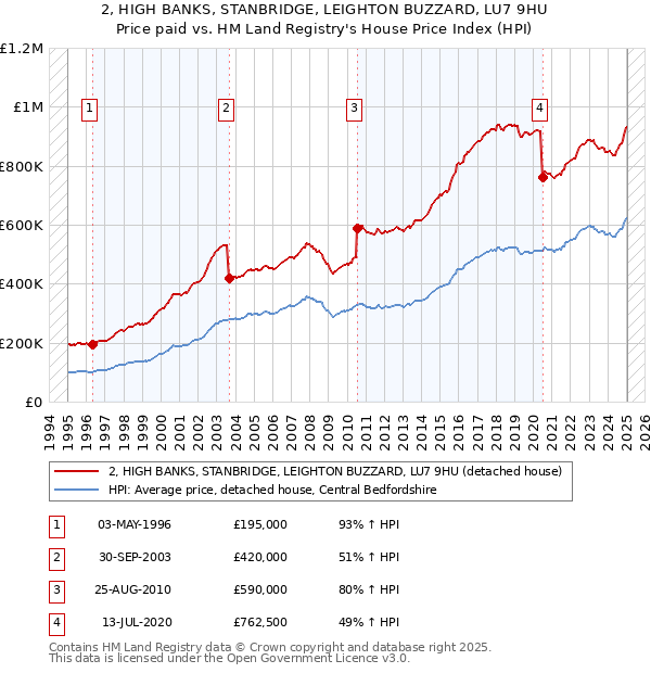 2, HIGH BANKS, STANBRIDGE, LEIGHTON BUZZARD, LU7 9HU: Price paid vs HM Land Registry's House Price Index
