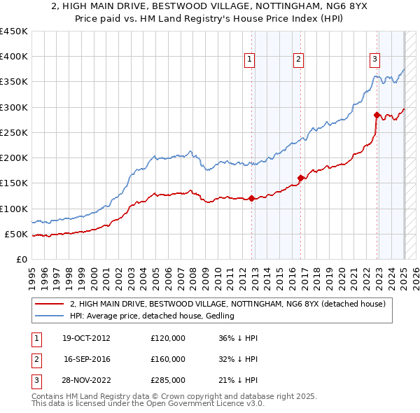 2, HIGH MAIN DRIVE, BESTWOOD VILLAGE, NOTTINGHAM, NG6 8YX: Price paid vs HM Land Registry's House Price Index