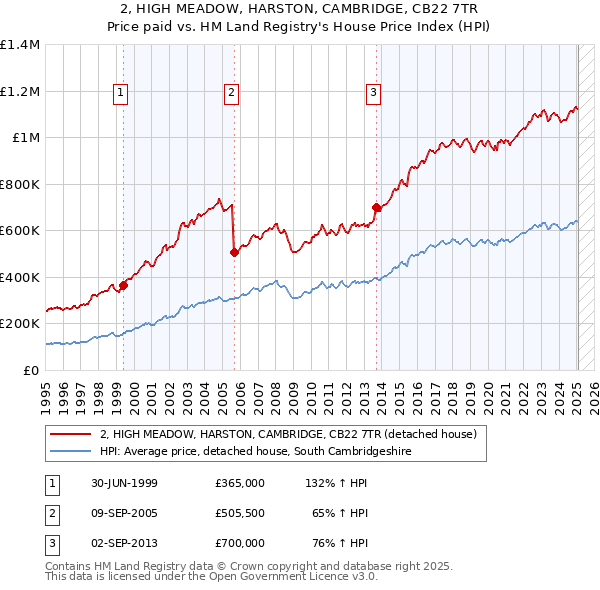 2, HIGH MEADOW, HARSTON, CAMBRIDGE, CB22 7TR: Price paid vs HM Land Registry's House Price Index