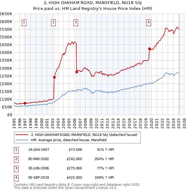 2, HIGH OAKHAM ROAD, MANSFIELD, NG18 5AJ: Price paid vs HM Land Registry's House Price Index