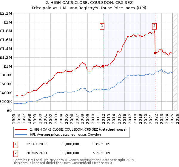 2, HIGH OAKS CLOSE, COULSDON, CR5 3EZ: Price paid vs HM Land Registry's House Price Index