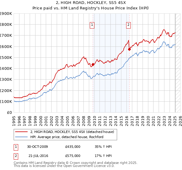 2, HIGH ROAD, HOCKLEY, SS5 4SX: Price paid vs HM Land Registry's House Price Index