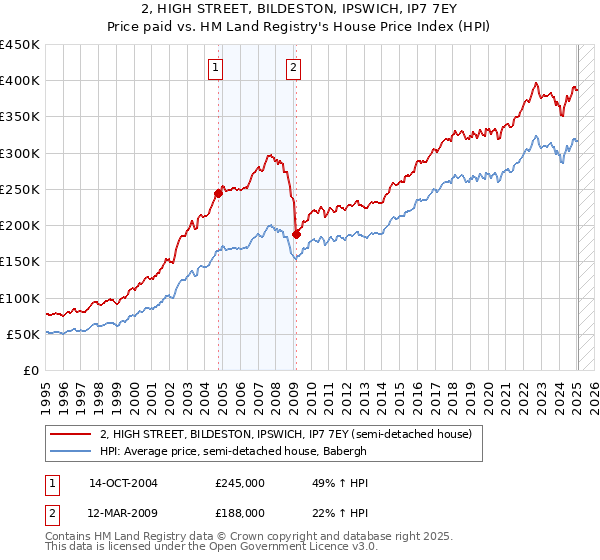 2, HIGH STREET, BILDESTON, IPSWICH, IP7 7EY: Price paid vs HM Land Registry's House Price Index