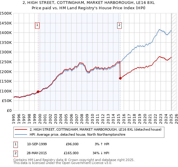 2, HIGH STREET, COTTINGHAM, MARKET HARBOROUGH, LE16 8XL: Price paid vs HM Land Registry's House Price Index