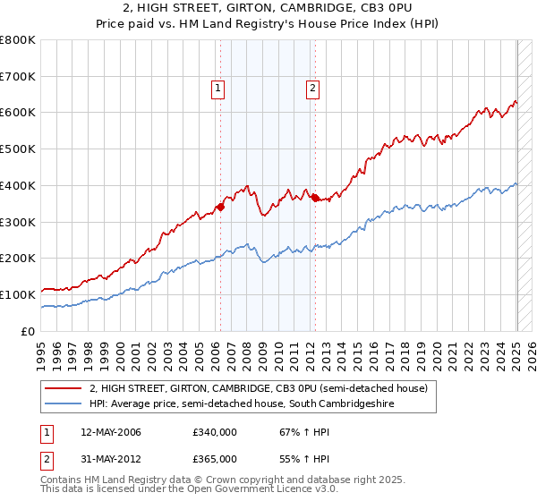 2, HIGH STREET, GIRTON, CAMBRIDGE, CB3 0PU: Price paid vs HM Land Registry's House Price Index