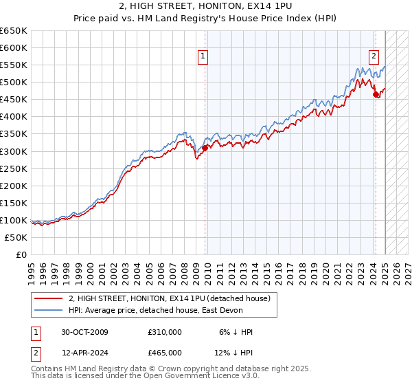 2, HIGH STREET, HONITON, EX14 1PU: Price paid vs HM Land Registry's House Price Index