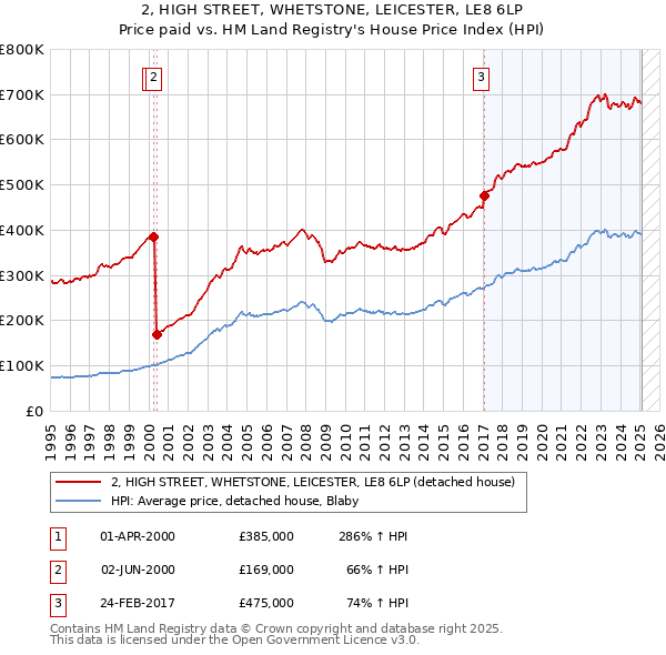 2, HIGH STREET, WHETSTONE, LEICESTER, LE8 6LP: Price paid vs HM Land Registry's House Price Index