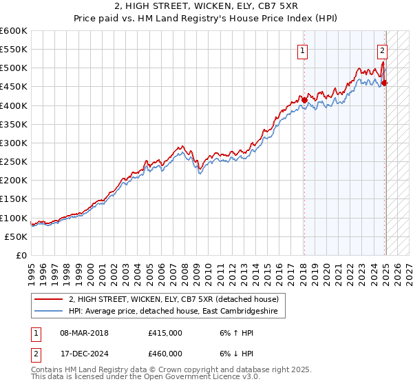 2, HIGH STREET, WICKEN, ELY, CB7 5XR: Price paid vs HM Land Registry's House Price Index